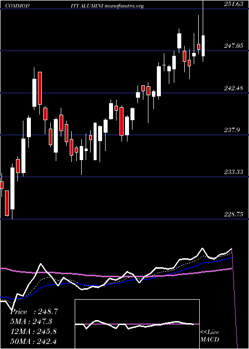  Daily chart AluminiumMini