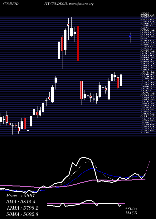  Daily chart CrudeOil