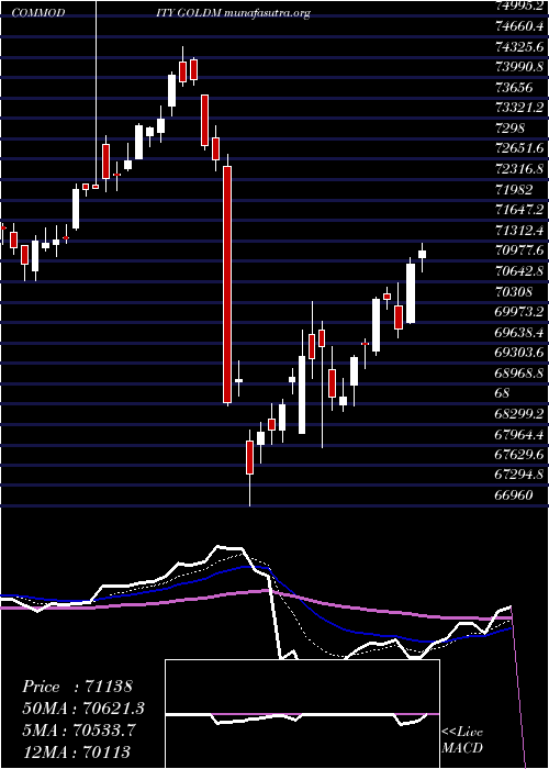  Daily chart GoldMini