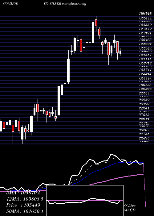  Daily chart SilverChandi