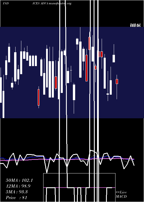  Daily chart AmexAdvancing