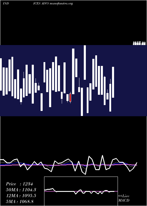  Daily chart TsxAdvancing