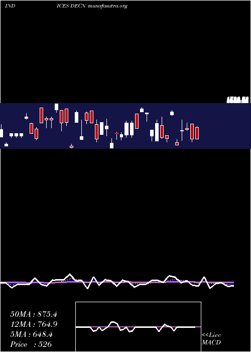  Daily chart NyseDeclining