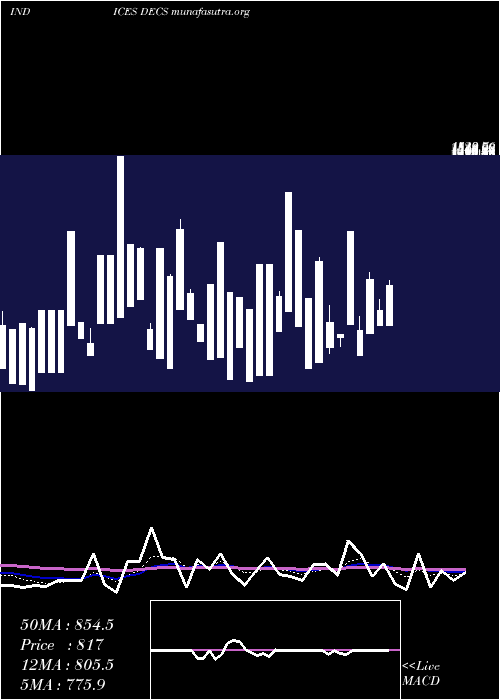  Daily chart TsxDeclining