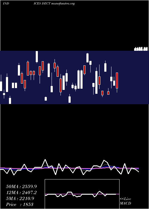  Daily chart TotalDeclining