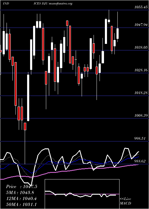  Daily chart DjUtility