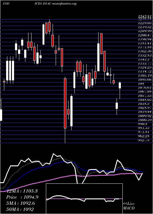  Daily chart DjUs