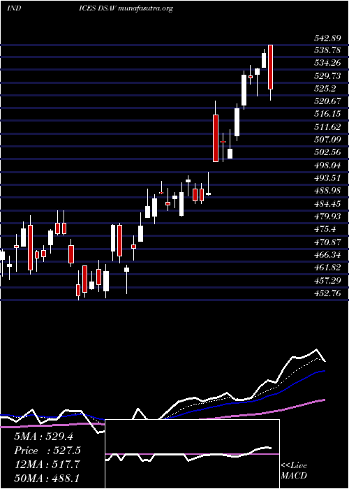  Daily chart DjUs