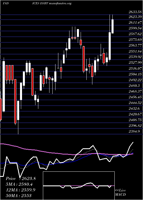  Daily chart DjUs