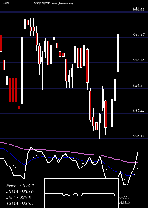  Daily chart DjUs