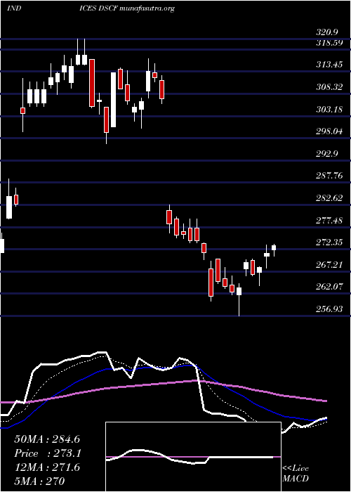  Daily chart DjUs