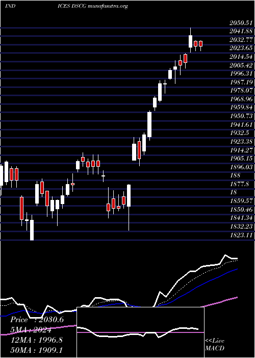  Daily chart DjUs