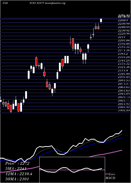  Daily chart DjUs