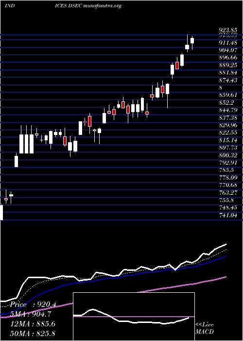  Daily chart DjUs