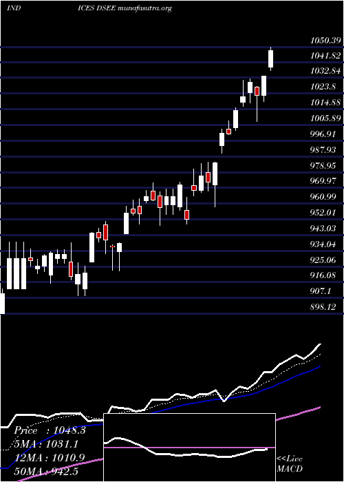  Daily chart DjUs