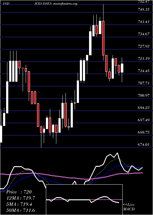  Daily chart DjUs