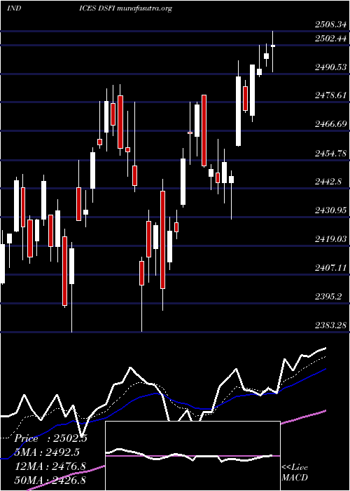  Daily chart DjUs