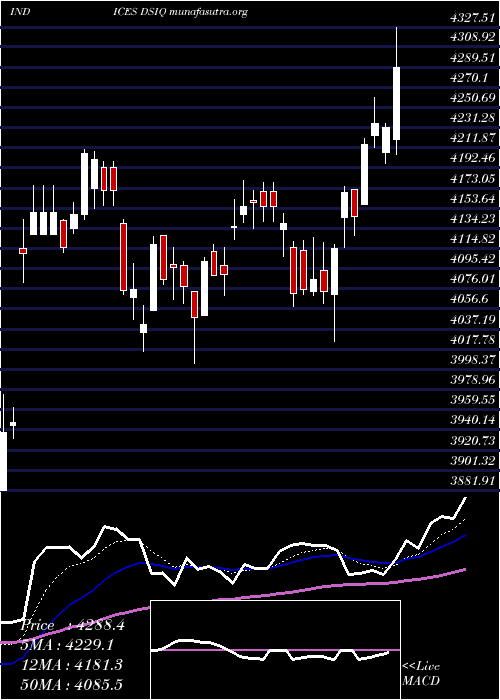  Daily chart DjUs