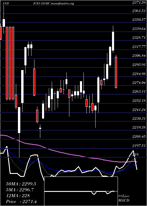  Daily chart DjUs