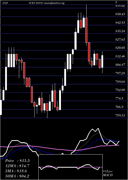  Daily chart DjUs