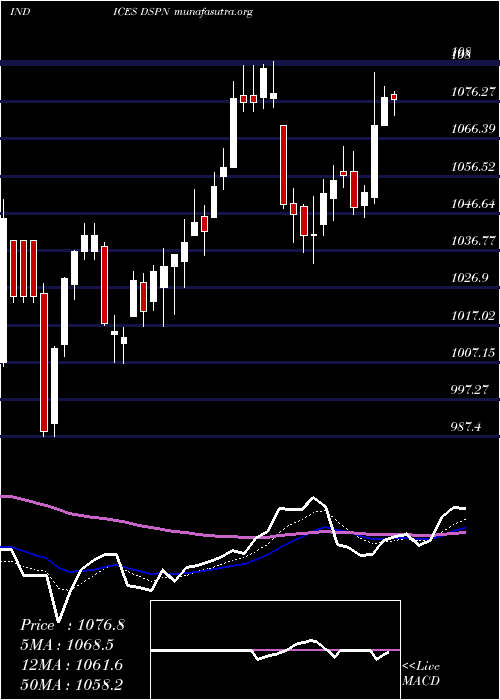  Daily chart DjUs