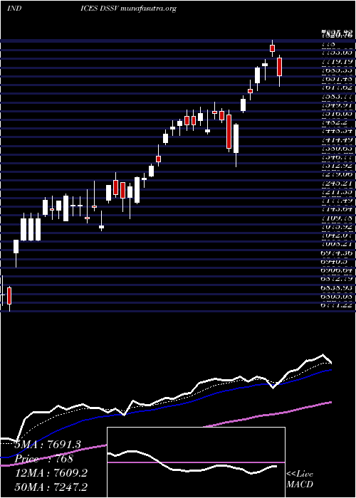  Daily chart DjUs