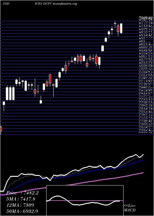  Daily chart DjUs