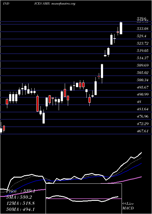  Daily chart SP