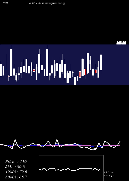  Daily chart EtfsUnchanged