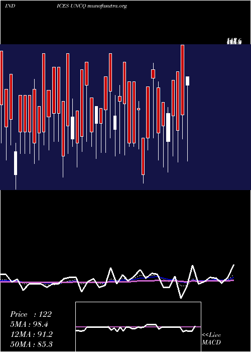  Daily chart NasdUnchanged