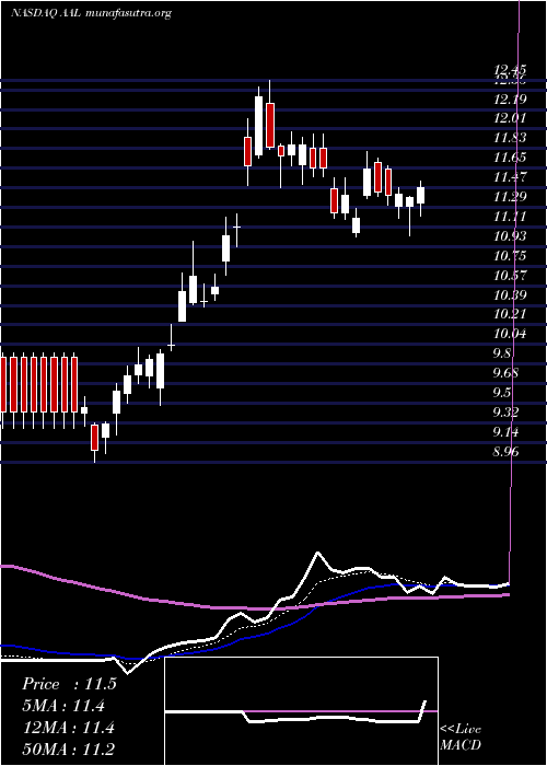  Daily chart AmericanAirlines