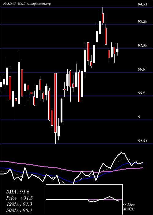  Daily chart ArchCapital