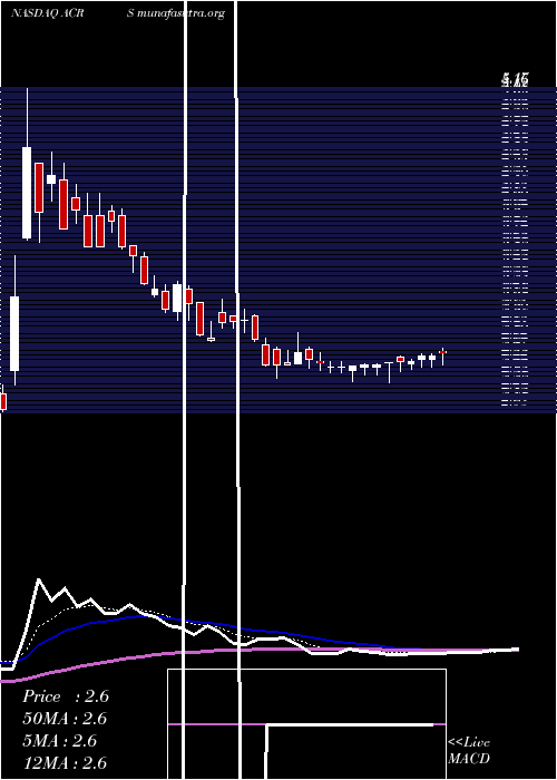  Daily chart AclarisTherapeutics