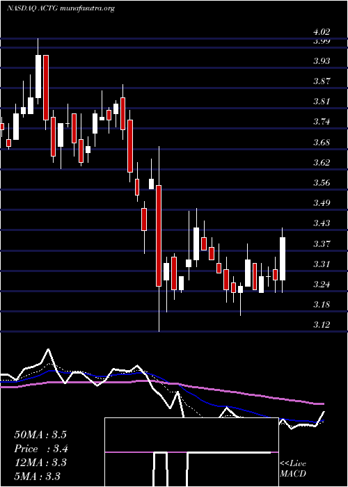  Daily chart AcaciaResearch