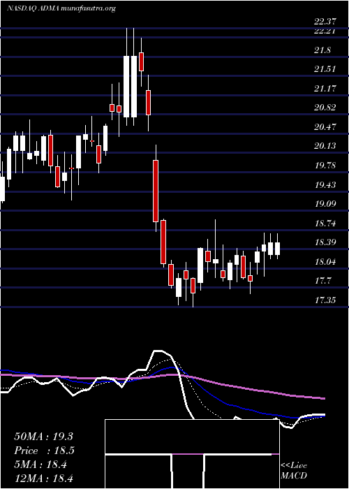  Daily chart AdmaBiologics