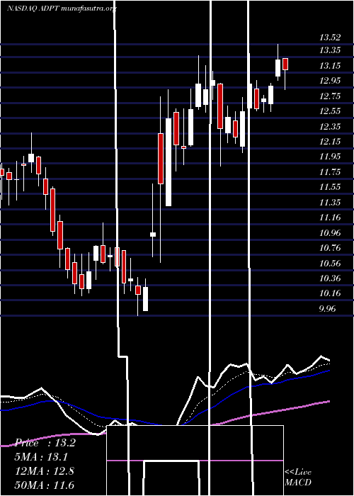  Daily chart AdaptiveBiotechnologies