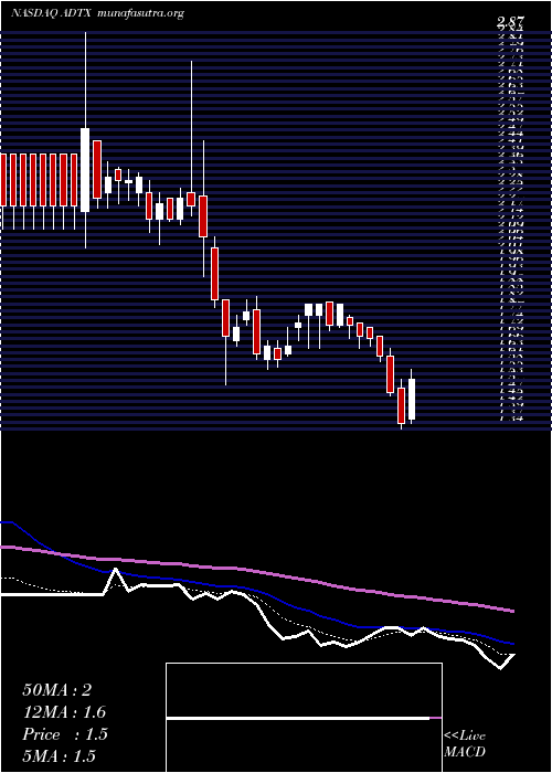  Daily chart AditxTherapeutics