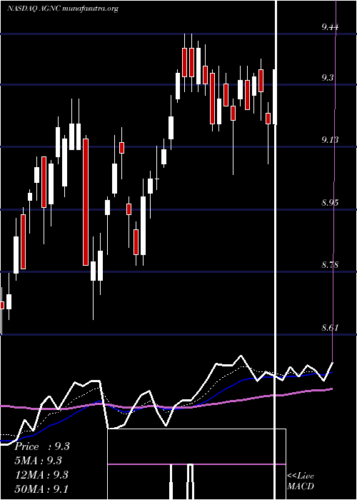  Daily chart AgncInvestment