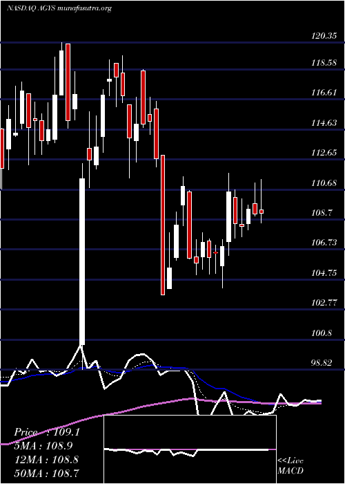  Daily chart AgilysysInc