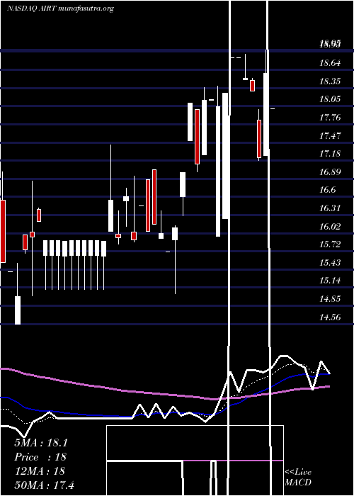  Daily chart AirT