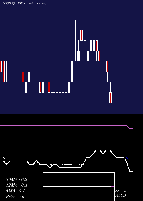  Daily chart AkoustisTechnologies