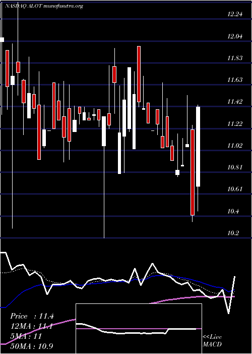  Daily chart AstronovaInc