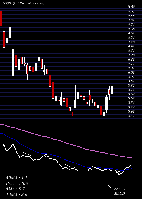  Daily chart AltimmuneInc