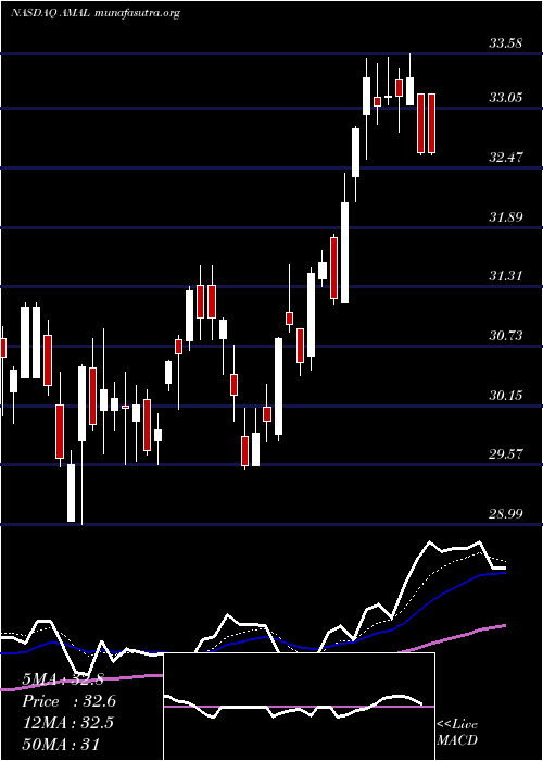  Daily chart AmalgamatedBank
