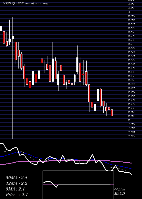  Daily chart AnnexonInc