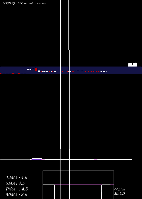  Daily chart AptevoTherapeutics