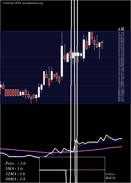  Daily chart ApyxMedical