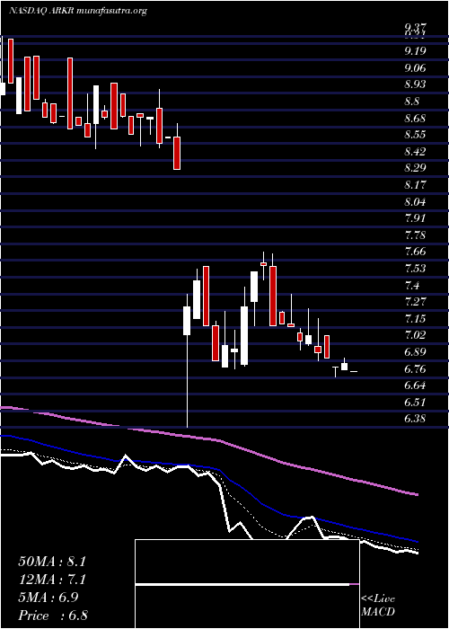  Daily chart ArkRestaurants