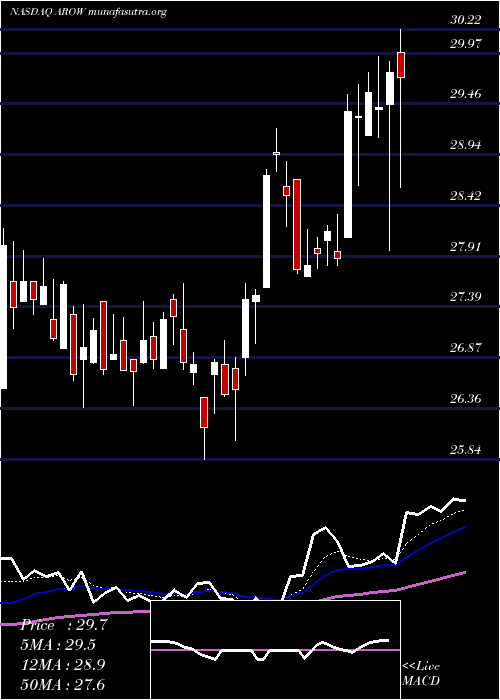  Daily chart ArrowFinancial