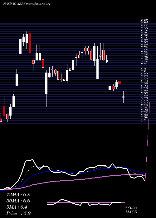  Daily chart ArrayBiopharma